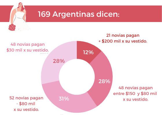 ¿Cuánto sale casarse en Argentina hoy 2022? 2