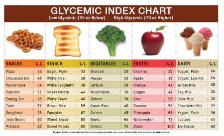 Tabla índice glucémico